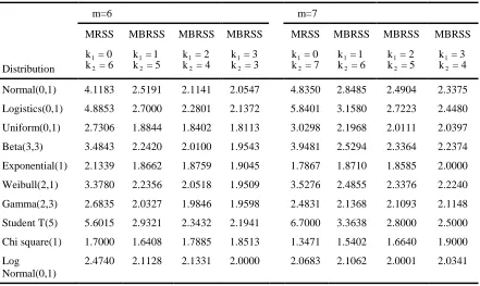 Table 1:   RE of MBRSS vs SRS for estimating population mean for m = 4,5