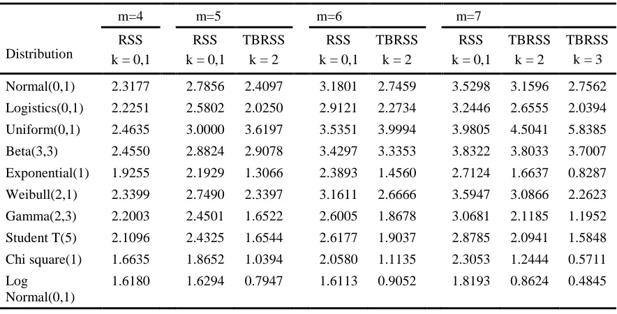Table 3:   RE of TBRSS vs SRS for estimating population mean for m = 4,5,6,7