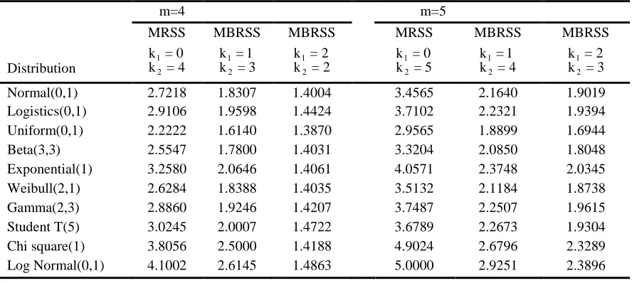 Table 4:   RE of MBRSS vs SRS for estimating population median for m= 4,5