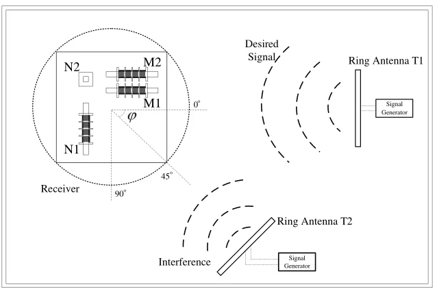 Figure 3. Experimental scene.