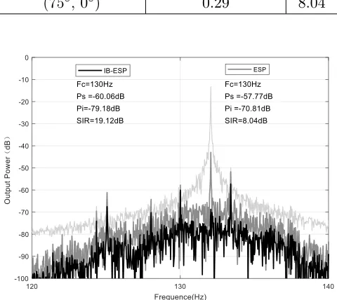 Table 1. Comparing the performance of IB-ESP and ESP in diﬀerent interference environments.