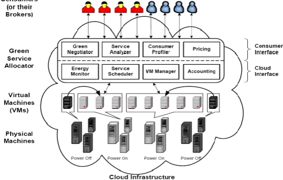 Figure 2 shows the high-level architecture for supporting energy-efficient service allocation in Cloud computing infrastructure [11]