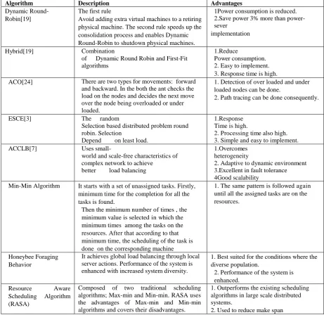 TABLE 1: COMPARISONS OF DIFFERENT LOAD BALANCING ALGORITHMS 