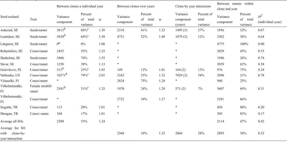 Table 1. Variance components and percentages of total variance for cones/ramet, seeds/ramet and female strobili/ramet (values standardized to ramet mean = 100), broad-sense  heritability, and sibling coefficient, Ψ