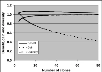 Figure 1. Example of how benefit, gene diversity and genetic gain depend on number of  clones