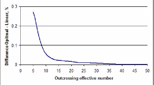 Figure 2. The difference in gain (percent of total gain obtained) between “optimal  selection” considering the reduction in fertility by self-pollination and linear deployment
