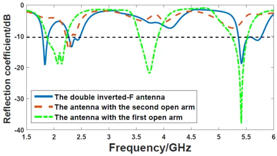 Figure 2. Reﬂection coeﬃcients of the antenna with diﬀerent arms combined.
