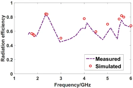 Figure 9. Measured (solid line) and simulated (circle) radiation eﬃciency against frequency.