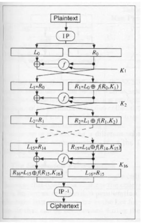 Fig. 1 Encryption with DES 