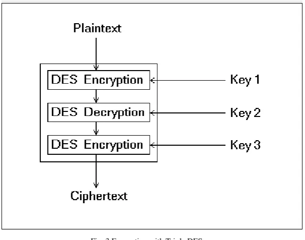 Fig. 2 Encryption with AES 