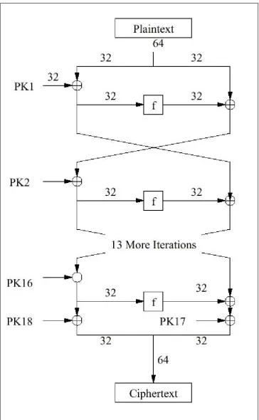 Fig. 4 Encryption with Blowfish Algorithm 