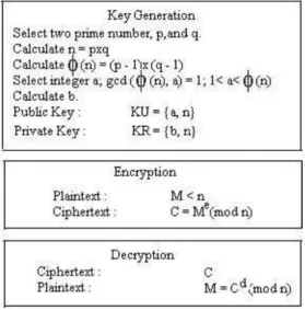 Fig. 5 RSA Algorithm 