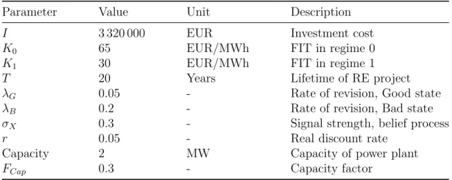 Table 1: Parameter values in base case.