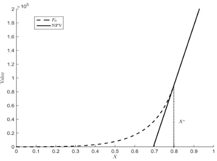 Figure 2: Option value and NPV vs belief of being in the Good state.