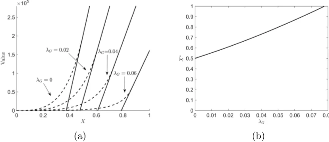 Figure 5: The figures show the sensitivity of (a) the option value and (b) the investment threshold to the arrival rate of a policy change, given the Good state.