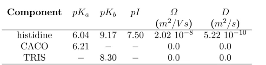 Table 1: Physicochemical properties of analyte and buffer constituents (Palusinski et al., 1986; Chatterjee, 2003).