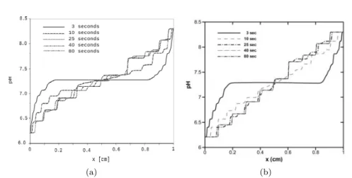 Fig. 3: pH along the center of the channel for 3, 10, 25, 40 and 80 seconds.