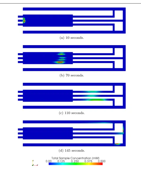 Fig. 6: Total sample distribution at 10, 70, 110 and 145 seconds