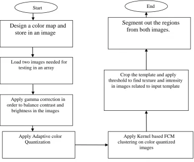 Fig. 1  A Flow Chart 