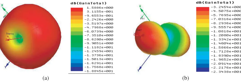 Figure 2. Antenna currents distribution. (a) Current distribution when port 1 is active
