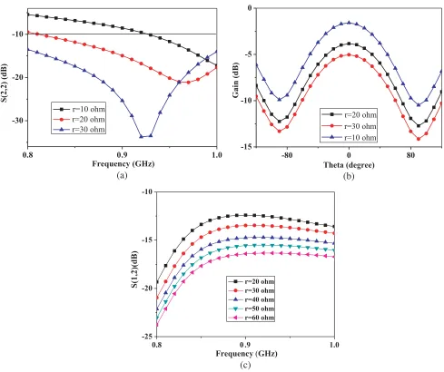 Figure 4. Antenna performance for diﬀerent values of resistance when port 2 is active