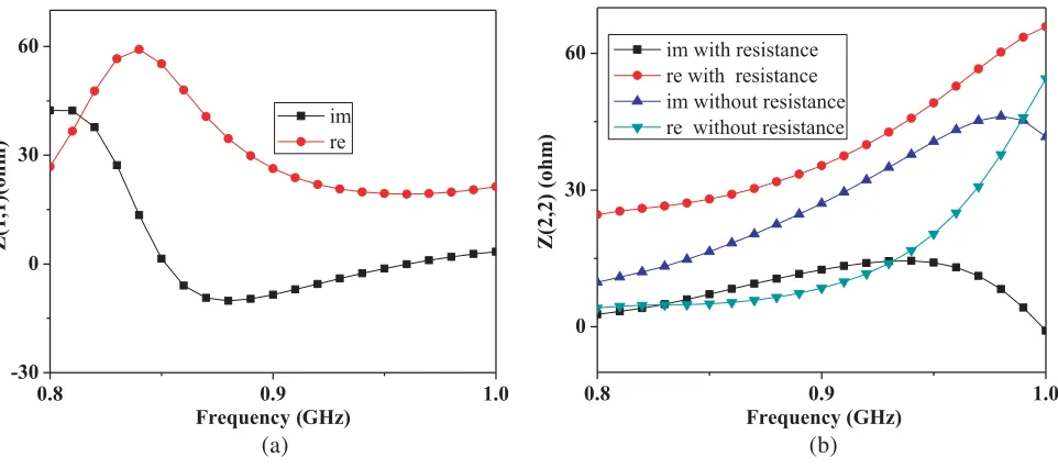 Figure 5. Co-pol Gain and X-pol separately inis active. (a) XOZ plane and Y OZ plane at 920 MHz when port 2 XOZ plane