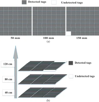 Figure 11. Measurement on read range for near-ﬁeld and far-ﬁeld tags.
