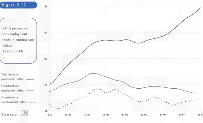 Figure  2 . 1 7  EU­1 5  production  and  employment  trends  in construction:  indices  (1990  =  100)  Total  industry:  production  index  Construction:  production  index  ­ Construction:  employment  index  S  Ο U  Γ C e  :  eurostat  110  11-93  05-9