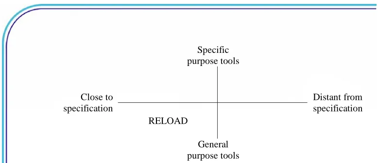 Figure 3: Two dimensions of LD Tool Design (after Griffiths et al, 2005) 