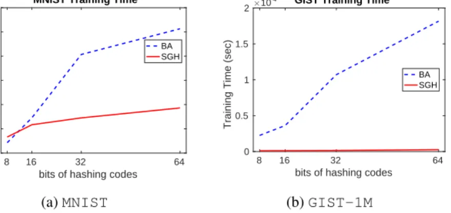 Figure 5: Training time comparison between BA and SGH on MNIST and GIST-1M.