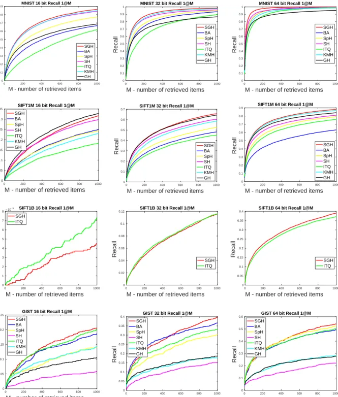 Figure 6: L2NNS comparison on MNIST, SIFT-1M, SIFT-1B, and GIST-1M with the length of binary bits from 16 to 64