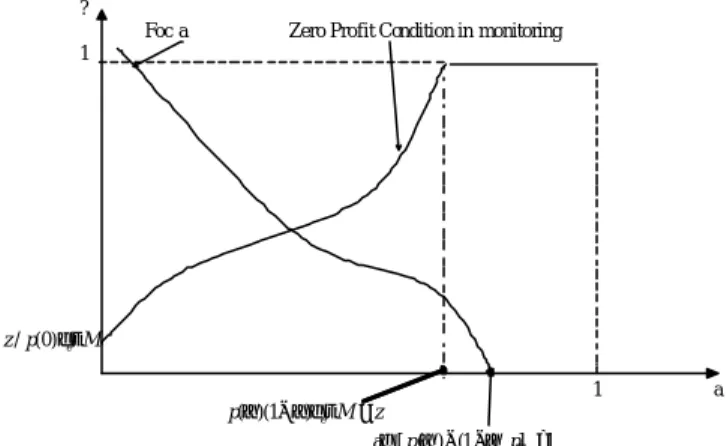 Figure 2: Equilibrium Corruption and Tax Evasion