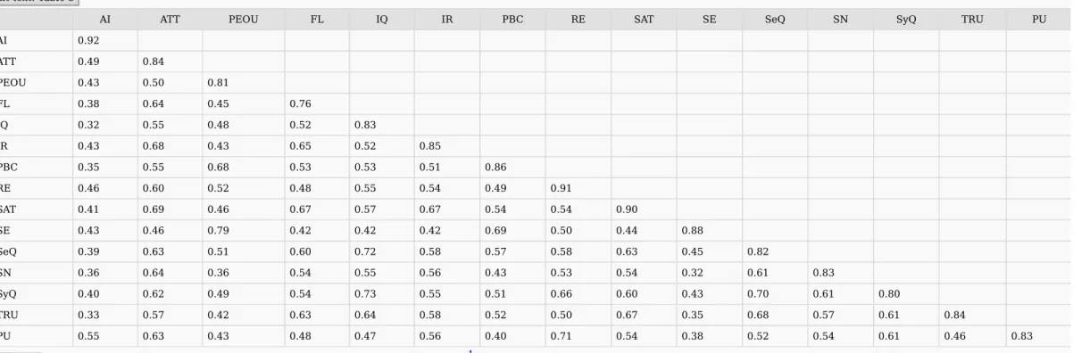 Table	4 	 shows	 the	 values	 of	 the	 standardized	 coefficients	 for	 the	 structural	 relations	 and	 the	 respective	 levels	 of	 significance	 for	 their	 associated	 t	 statistics.	 The	 model	 estimation	 results	 indicated	 that	 five	 out	 of	 the