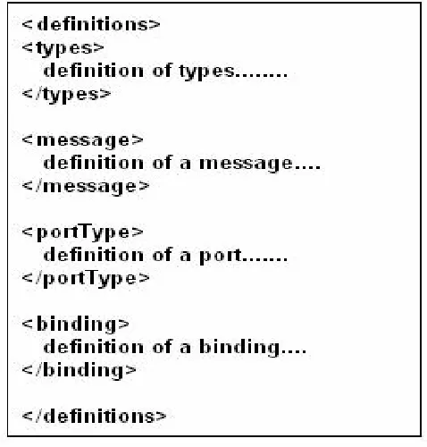 Figure 1: A SOAP Message Structure [10] 