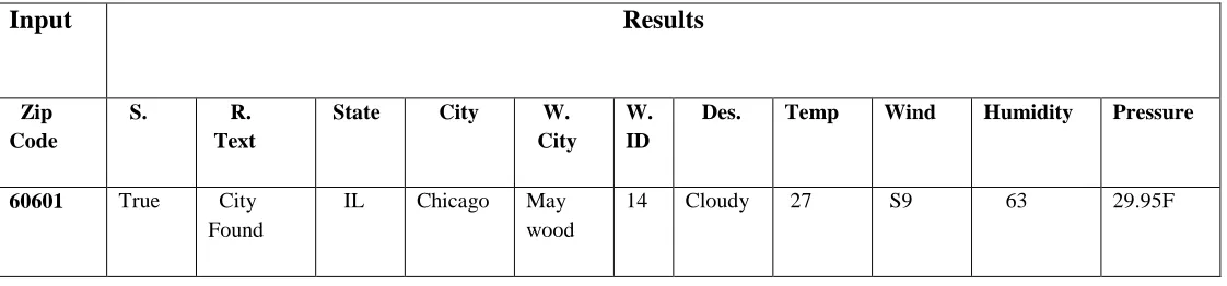 Table 1:-Output without parameters (response time, bytes and throughput) in wizdl 
