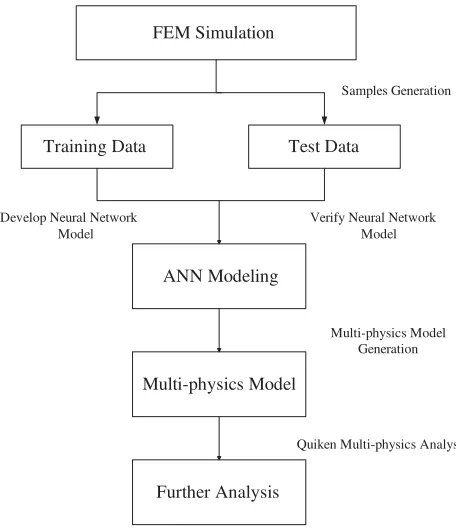 Figure 1. Flowchart demonstrating the multi-physics model development.