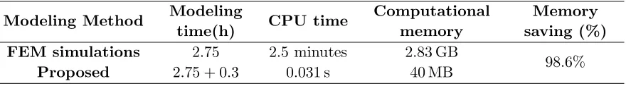 Figure 5.Comparison of the magnitude in decibels of S11 between the proposed model and theCOMSOL Multiphysics data.