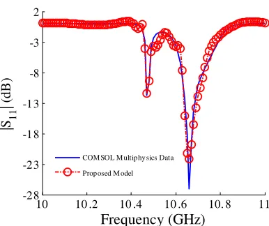 Figure 7.Comparison of the magnitude in decibels ofCOMSOL Multiphysics data with the test sample: S11 between the proposed model and the x = [3.115 3.125 3.58 3.325 − 75 − 75]T .