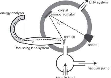 Figure 3. Schematic diagram of a typical XPS set-up. X-rays generated from an appropriate anode are made monochromatic by a crystal grating and then incident on the sample