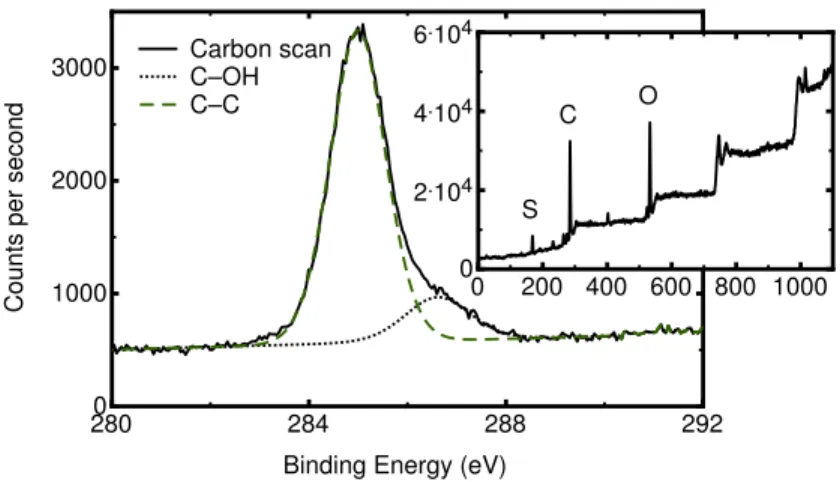 Figure 4. XPS data are ﬁrst obtained with a wide scan to check the presence of the elements under study