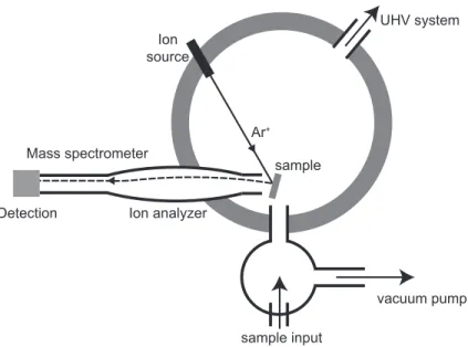Figure 5. Schematic diagram of a typical SIMS set-up. Charged ions (here Ar + ) are