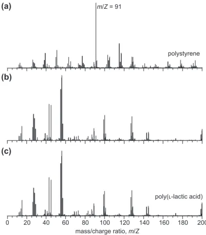 Figure 6. SIMS data for polystyrene (a) and PLLA (c) ﬁlms. The plots in part (b) show a mixture of PLLA and polystyrene