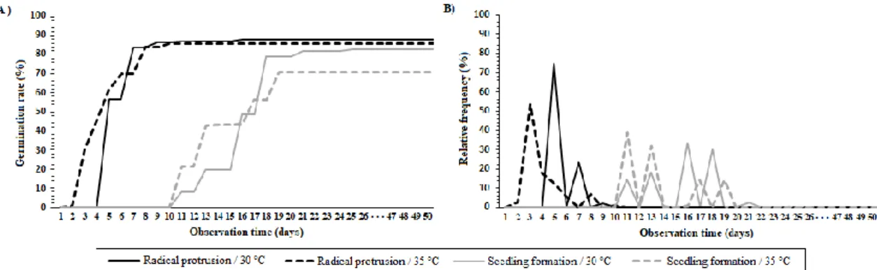 Figure 1.  Mean  germination  rate  (A)  and  relative  frequency  of  germination  (B)  of  26  progenies  of  O