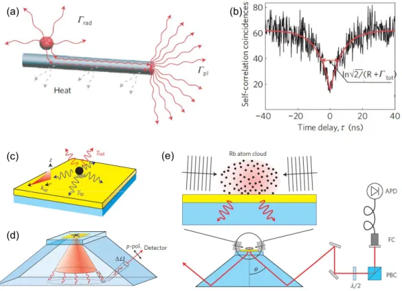 Figure 1.1: Experiments with metalic nanostructures. a) Quantum dot emission into SPP modes of a silver nanowire