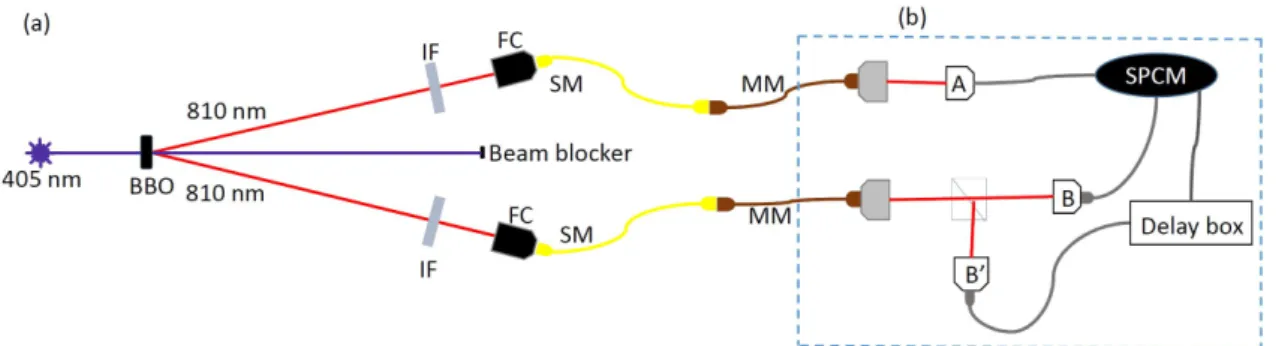 Figure 2.2: Single photon source experimental setup.