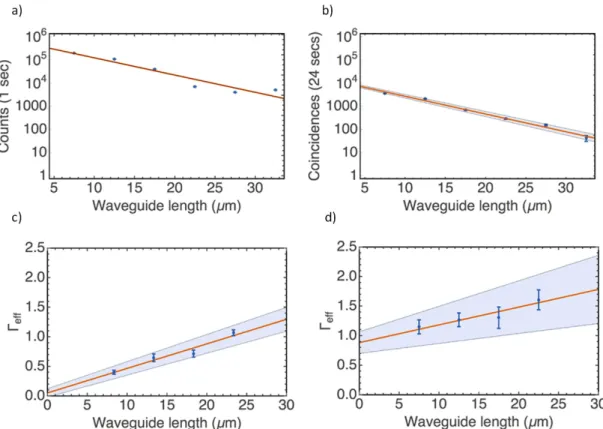 Figure 3.2: Decoherence in the classical and quantum regime. (a) Intensity throughput as a function of waveguide length showing amplitude damping for classical SPPs
