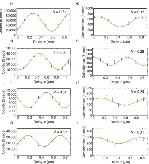 Figure 3.4: Intensity dependence of the output signal from the MZI in the classical and quantum regimes for different waveguide length as the phase φ is modified