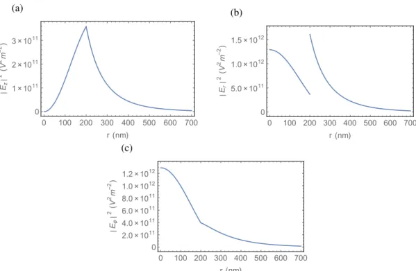 Figure 4.1: Intensities |E z | 2 , |E r | 2 , and |E ϕ | 2 of the cylindrical-coordinate components of the field in the HE 11 mode with circular polarization.