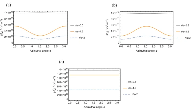 Figure 4.2: Azimuthal profiles of the intensities |E x | 2 , |E y | 2 , and |E z | 2 of the Cartesian-coordinate components of the electric field in the HE 11 mode with circular polarization.
