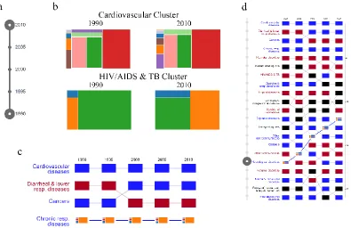 Figure 3-7: (a) [Token•Coordinate]-based representation for years (b) hierarchical visualization for cardiovascular diseases and HIV/AIDS & tuberculosis clusters (c) 